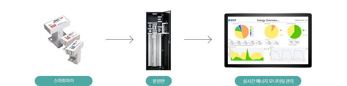 Smart-eye AC/DE meter , 분전반, 실시간 에너지 모니터링 관리